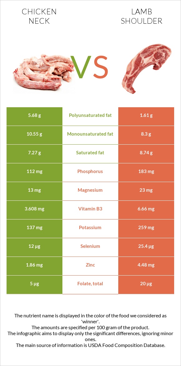 Chicken neck vs Lamb shoulder infographic