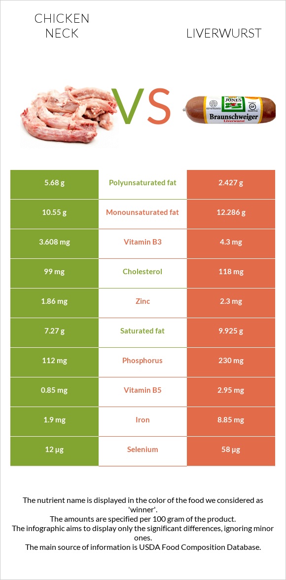 Chicken neck vs Liverwurst infographic