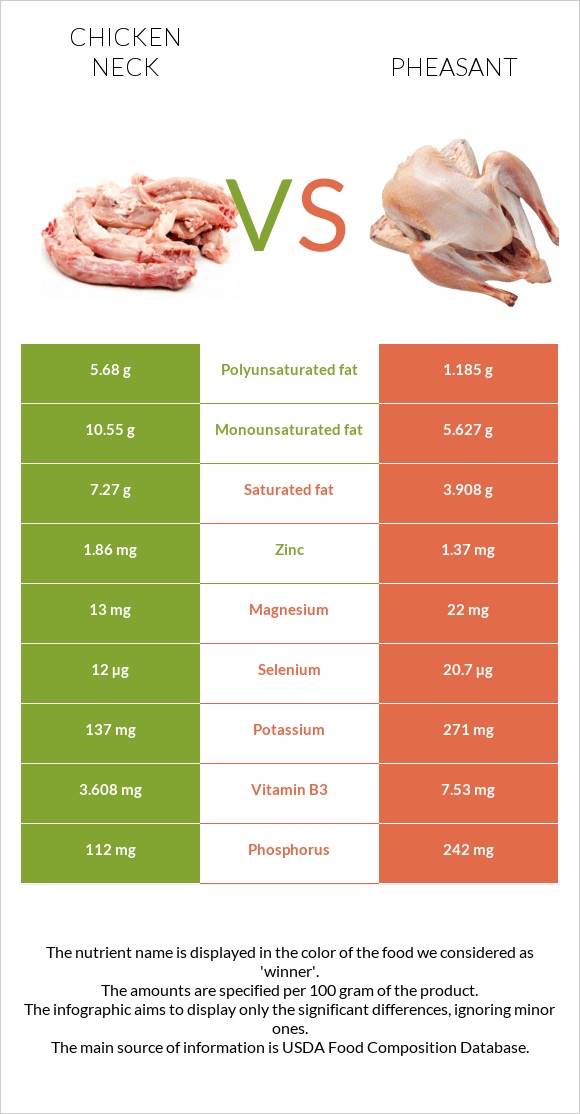 Chicken neck vs Pheasant infographic