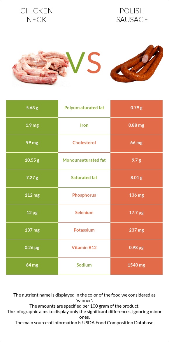 Chicken neck vs Polish sausage infographic