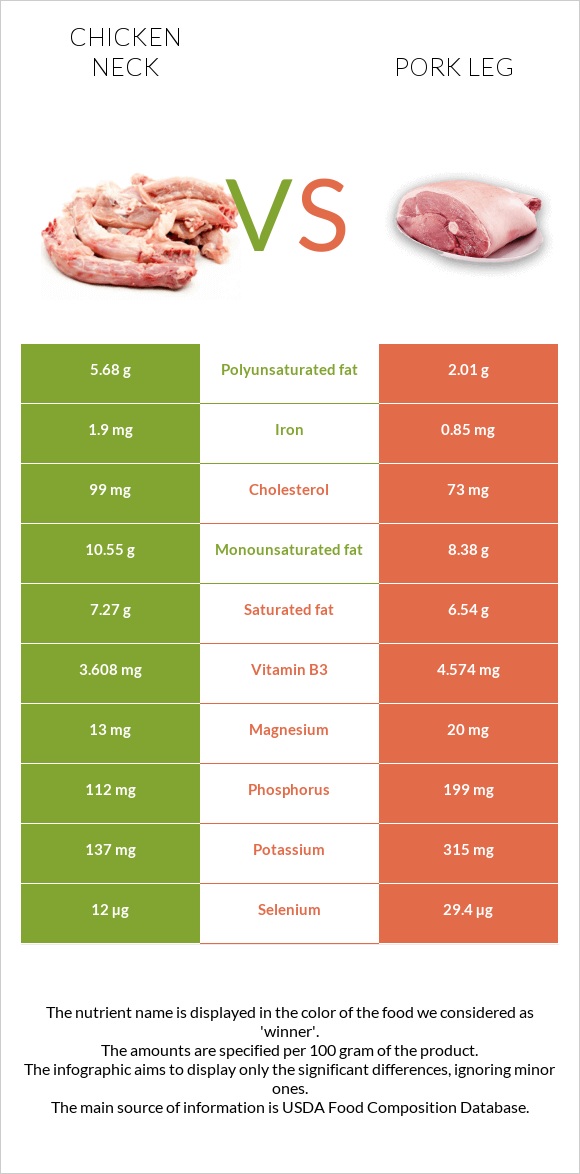 Chicken neck vs Pork leg infographic