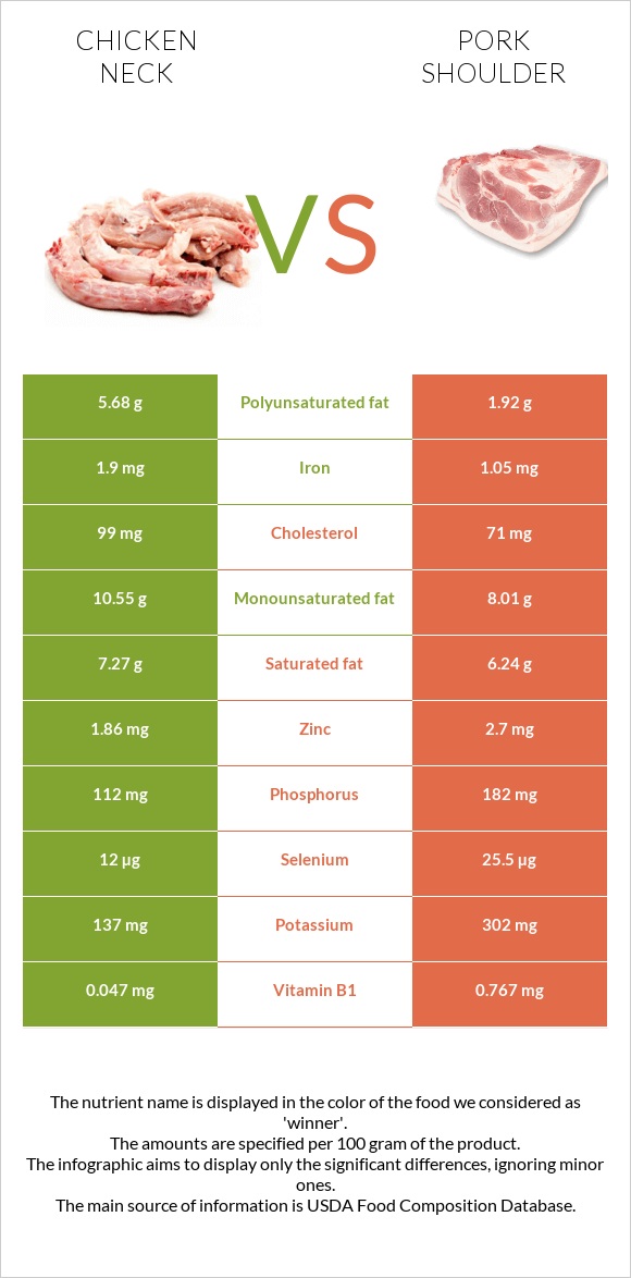 Chicken neck vs Pork shoulder infographic