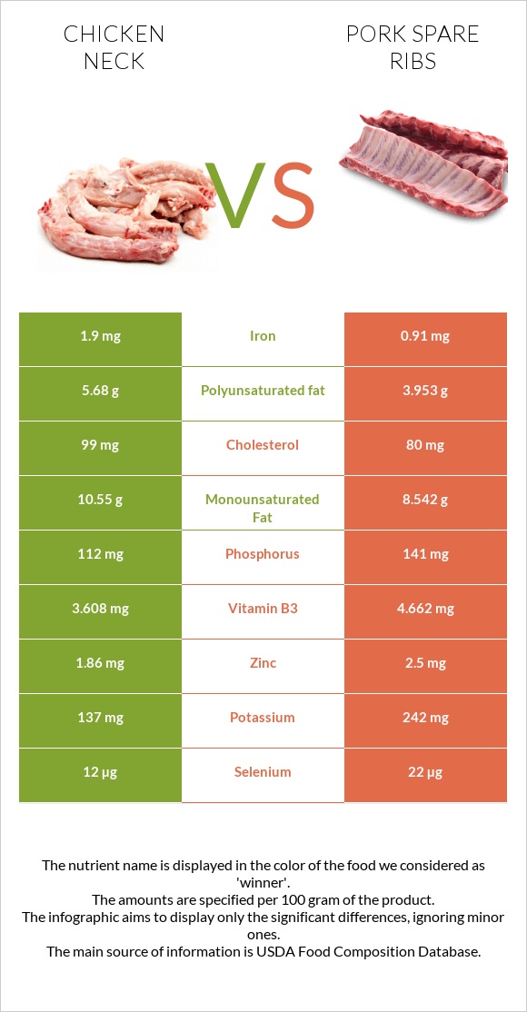 Chicken neck vs Pork spare ribs infographic