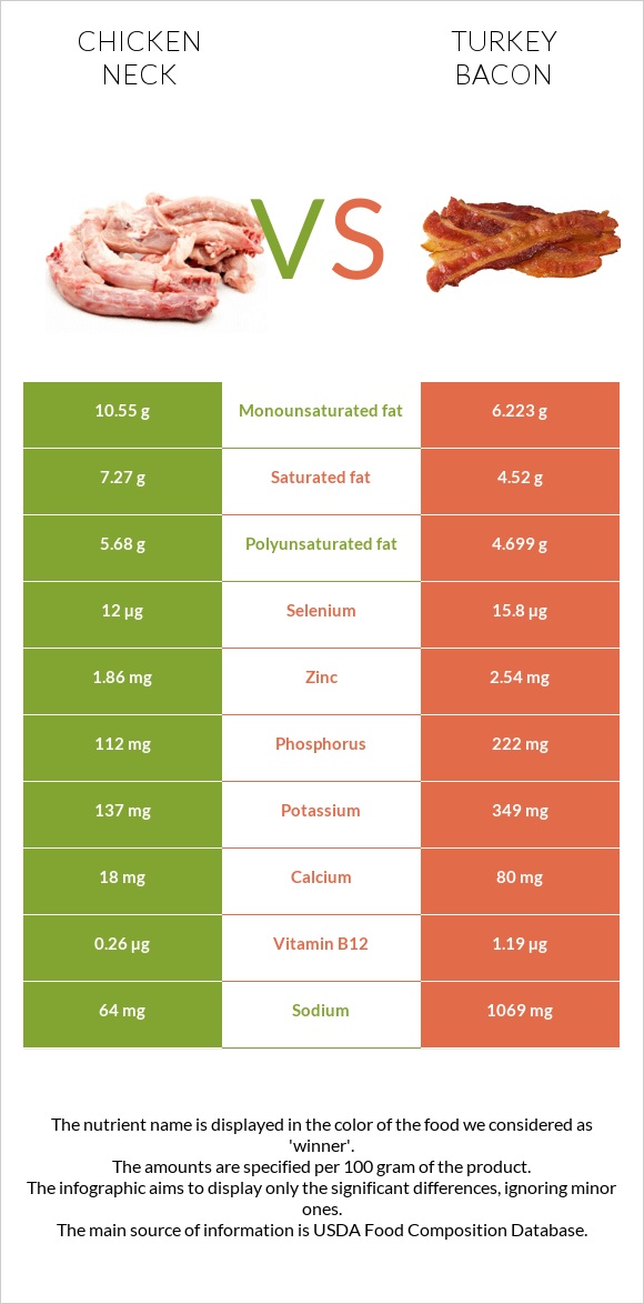 Chicken neck vs Turkey bacon infographic