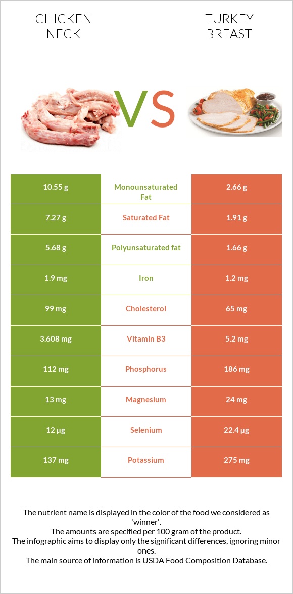 Հավի վիզ vs Հնդկահավի կրծքամիս infographic