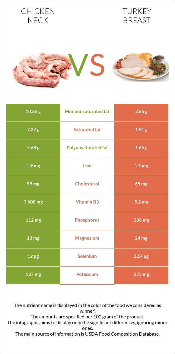 Chicken neck vs Turkey breast infographic