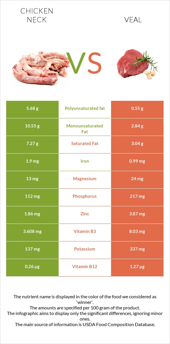 Հավի վիզ vs Հորթի միս infographic
