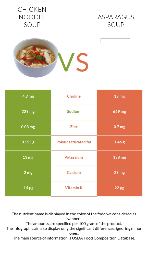 Chicken noodle soup vs Asparagus soup infographic