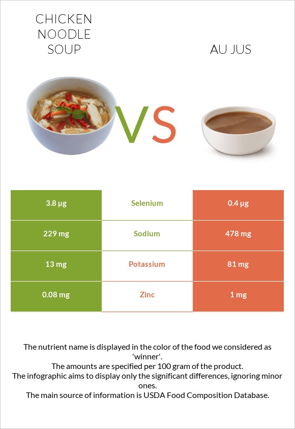 Chicken noodle soup vs Au jus infographic