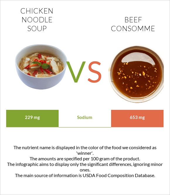 Chicken noodle soup vs Beef consomme infographic