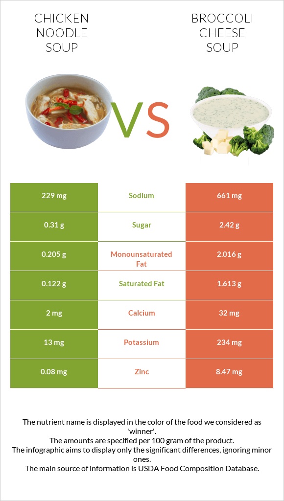 Chicken noodle soup vs Broccoli cheese soup infographic