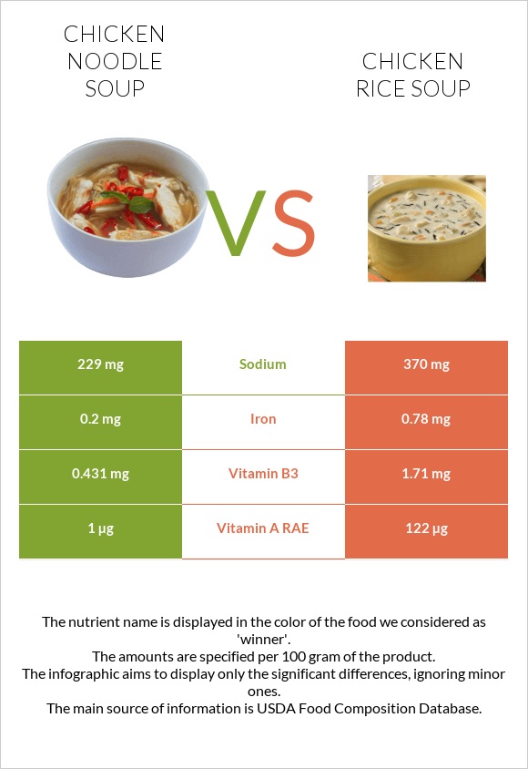 Chicken noodle soup vs Chicken rice soup infographic