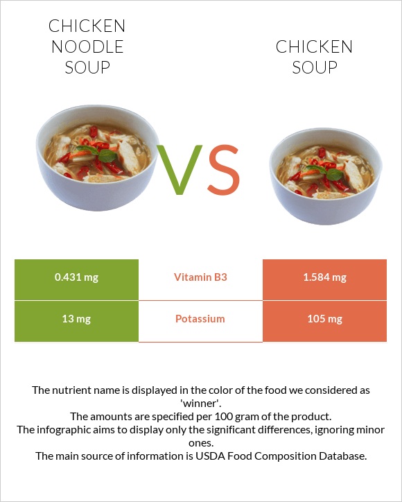 Chicken noodle soup vs Chicken soup infographic