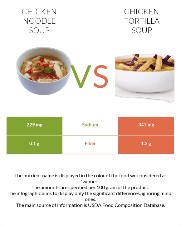 Chicken noodle soup vs Chicken tortilla soup infographic