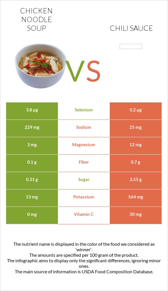 Chicken noodle soup vs Chili sauce infographic
