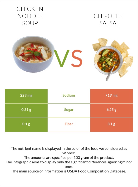 Chicken noodle soup vs Chipotle salsa infographic