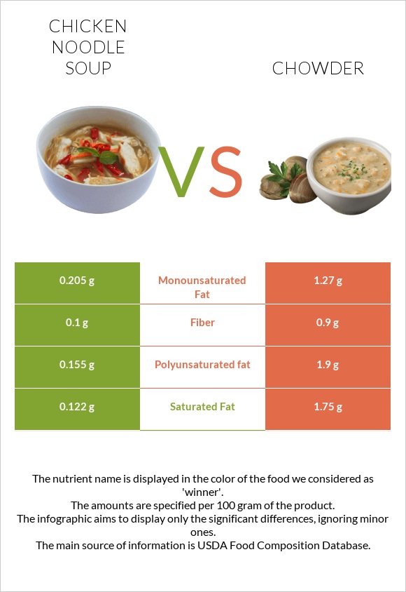 Chicken noodle soup vs Chowder infographic