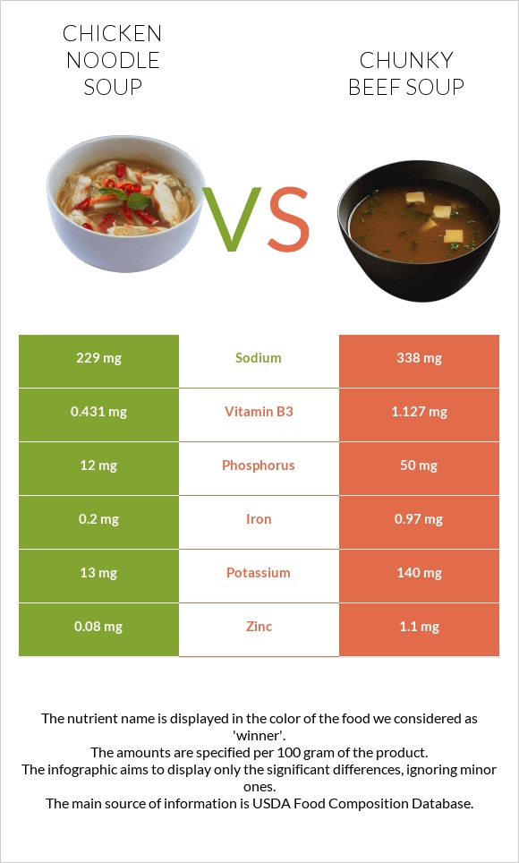 Chicken noodle soup vs Chunky Beef Soup infographic