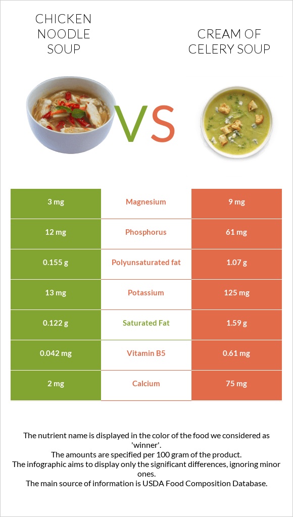 Chicken noodle soup vs Cream of celery soup infographic