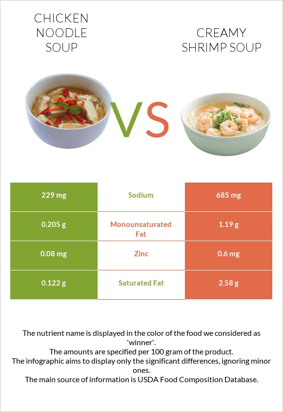 Հավով արիշտայով ապուր vs Creamy Shrimp Soup infographic