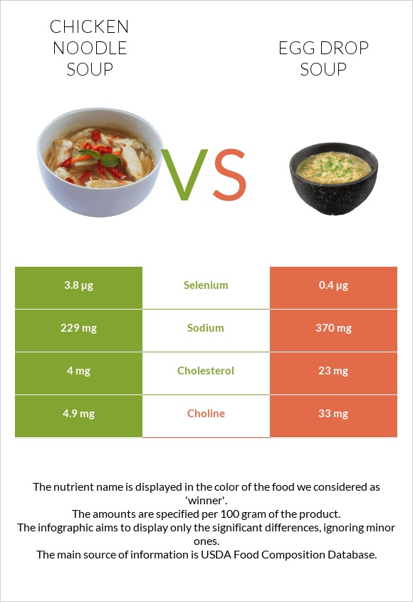 Chicken noodle soup vs Egg Drop Soup infographic