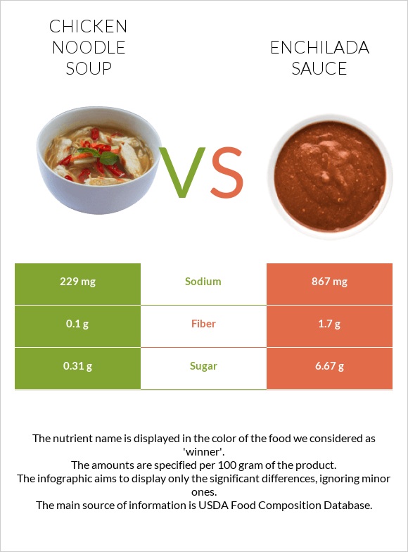 Chicken noodle soup vs Enchilada sauce infographic