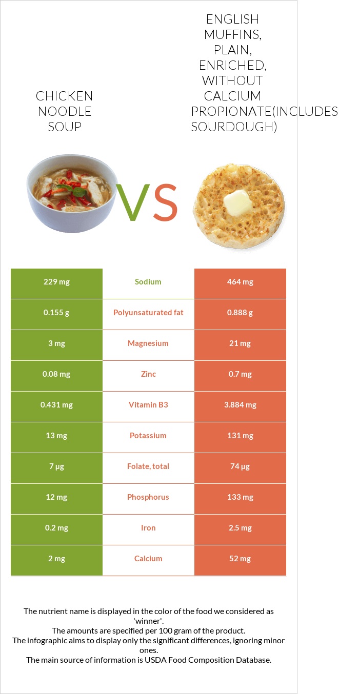 Chicken noodle soup vs English muffins, plain, enriched, without calcium propionate(includes sourdough) infographic