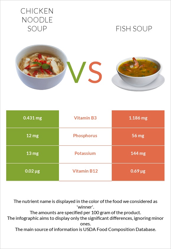 Chicken noodle soup vs Fish soup infographic