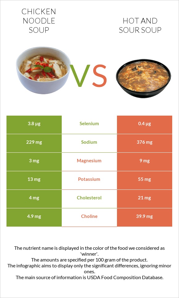 Chicken noodle soup vs Hot and sour soup infographic