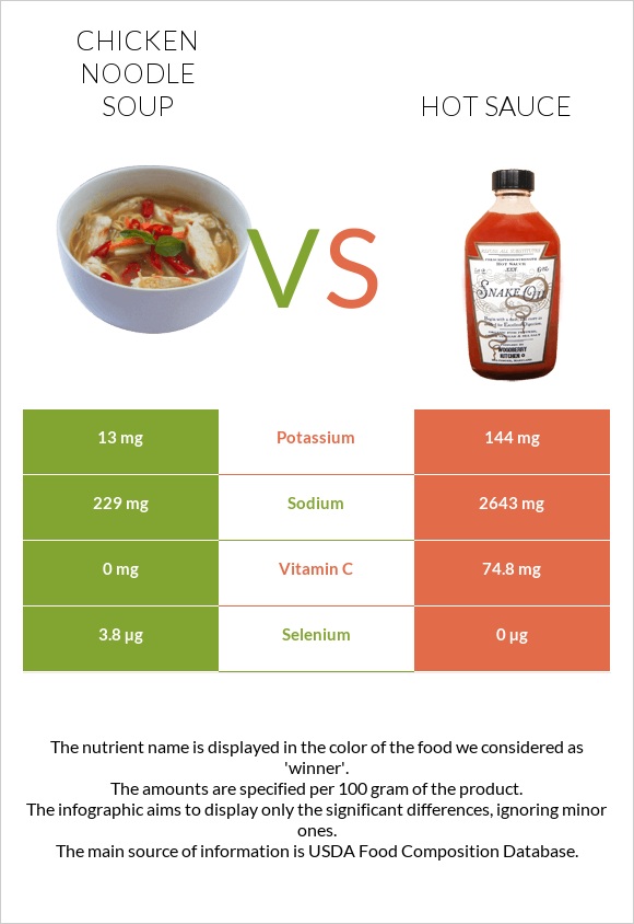 Chicken noodle soup vs Hot sauce infographic