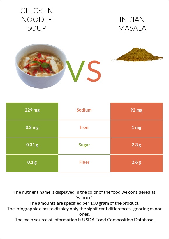Chicken noodle soup vs Indian masala infographic