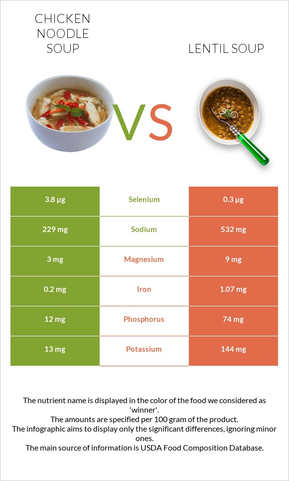 Chicken noodle soup vs Lentil soup infographic
