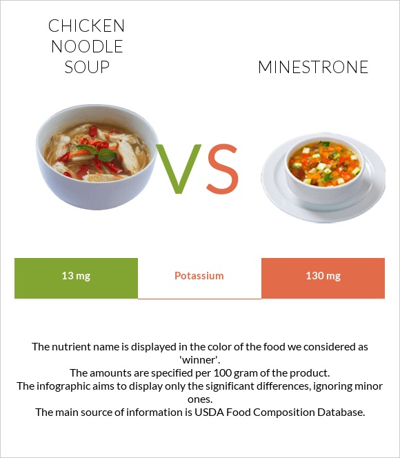 Chicken noodle soup vs Minestrone infographic