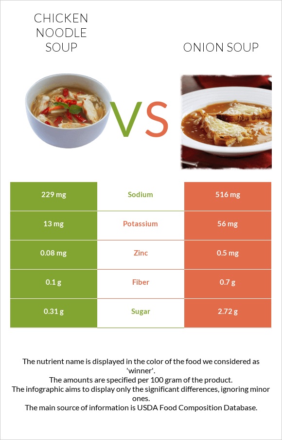 Chicken noodle soup vs Onion soup infographic