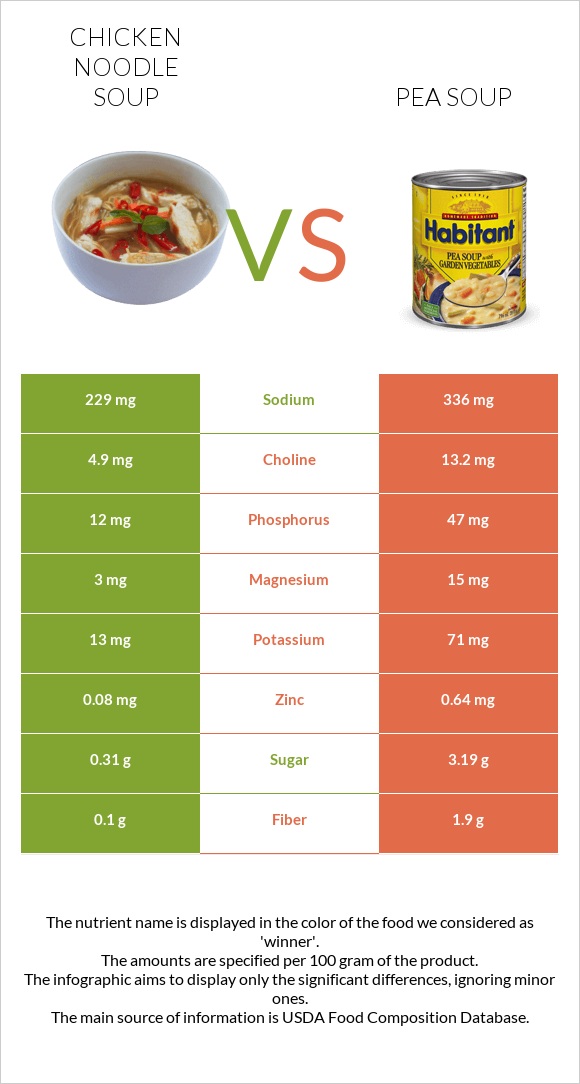 Chicken noodle soup vs Pea soup infographic
