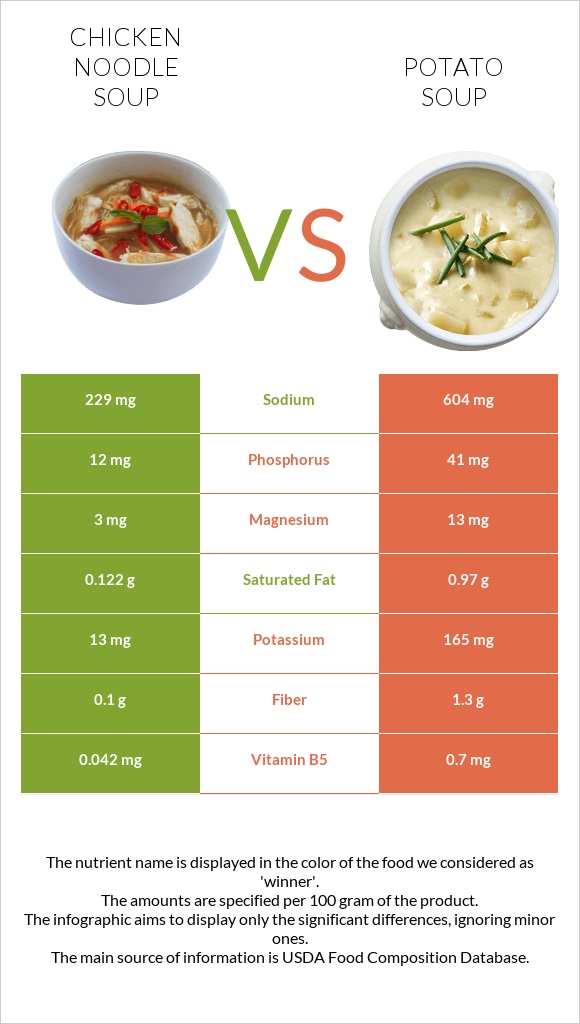 Chicken noodle soup vs Potato soup infographic