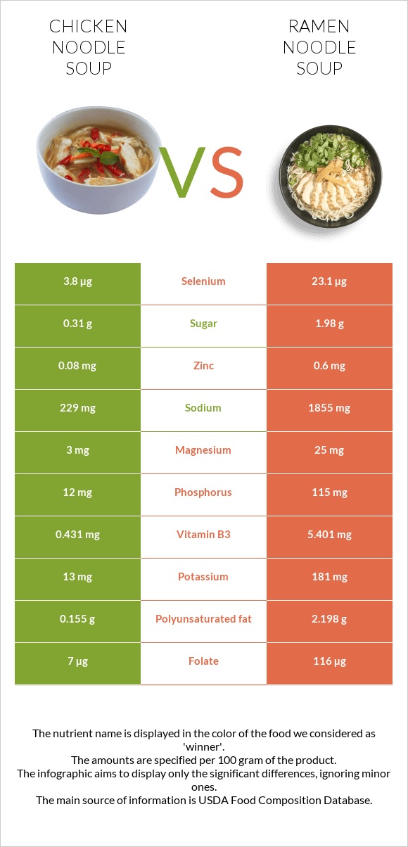 Հավով արիշտայով ապուր vs Ramen noodle soup infographic