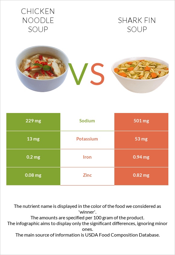 Հավով արիշտայով ապուր vs Shark fin soup infographic