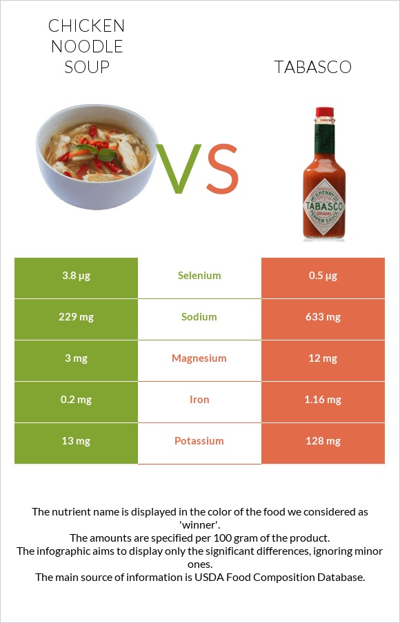 Chicken noodle soup vs Tabasco infographic