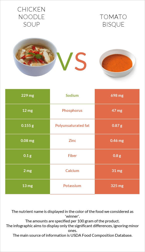 Chicken noodle soup vs Tomato bisque infographic