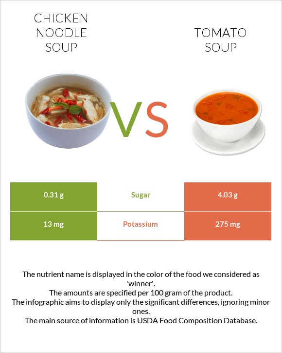 Chicken noodle soup vs Tomato soup infographic