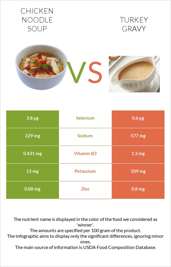 Chicken noodle soup vs Turkey gravy infographic