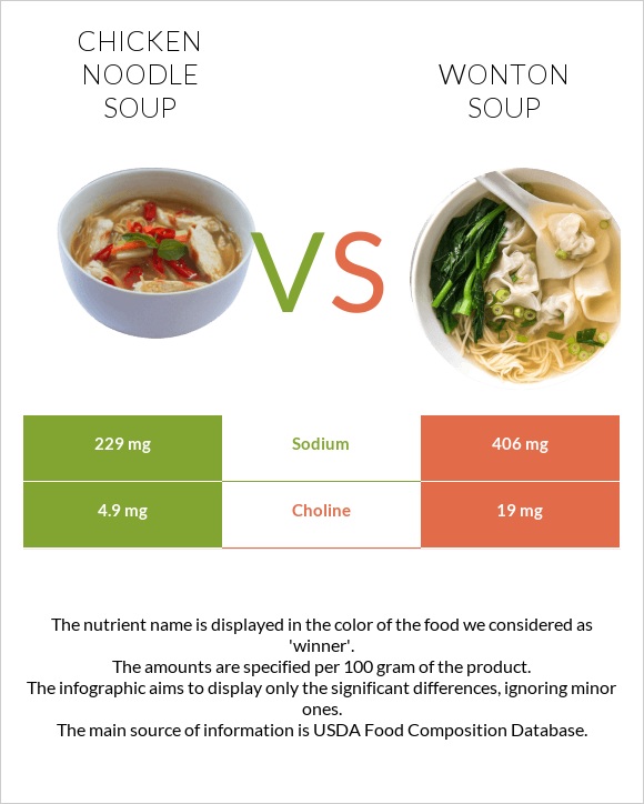 Հավով արիշտայով ապուր vs Wonton soup infographic