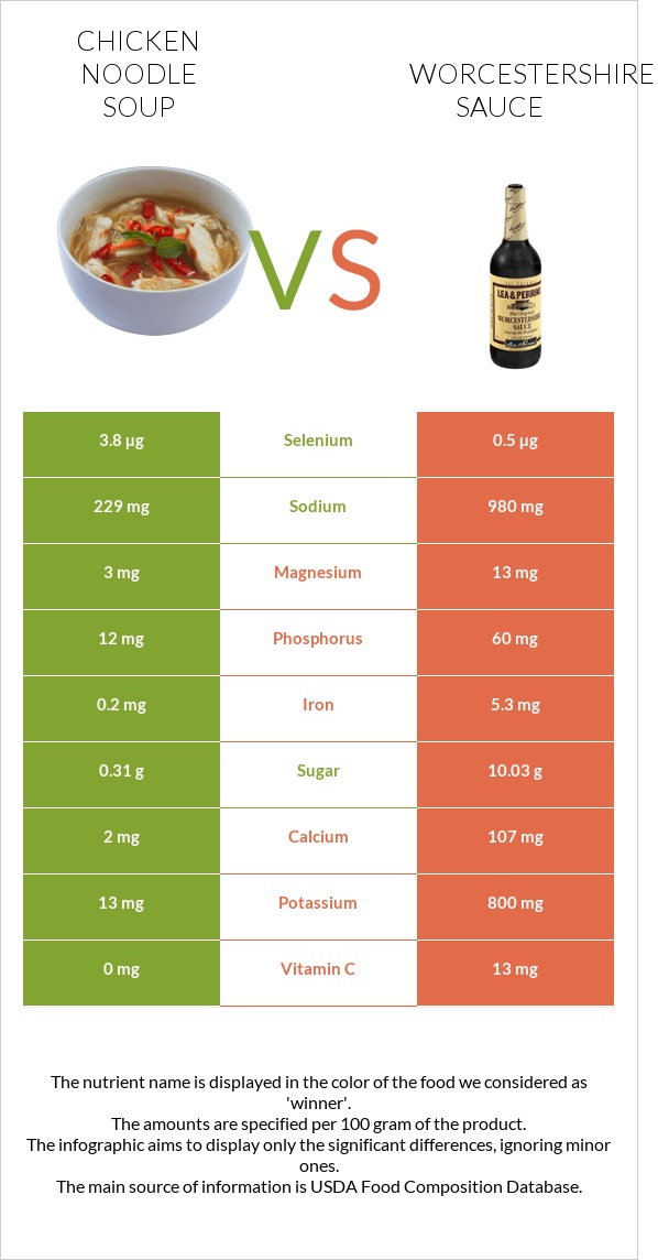 Հավով արիշտայով ապուր vs Worcestershire sauce infographic