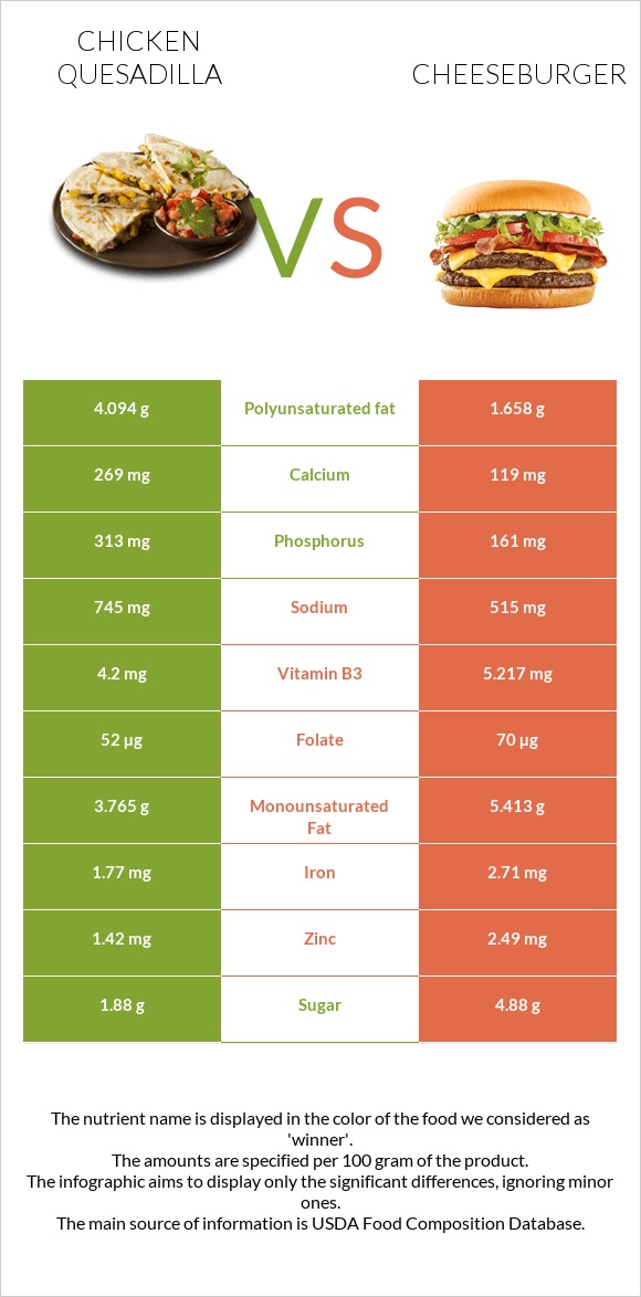Chicken Quesadilla vs Չիզբուրգեր infographic