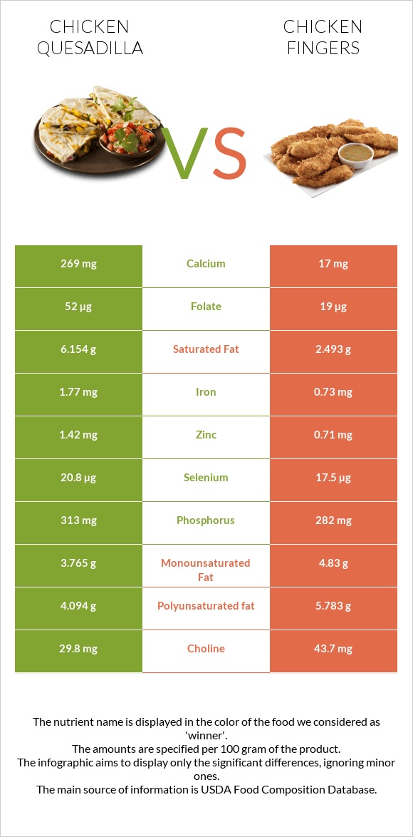 Chicken Quesadilla vs Chicken fingers infographic