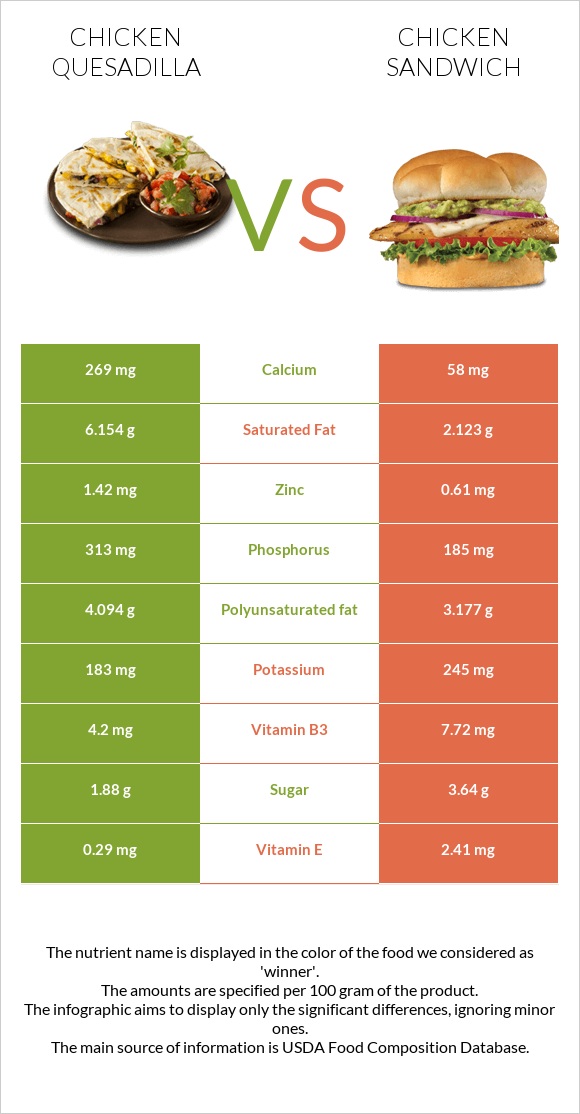 Chicken Quesadilla vs Chicken sandwich infographic