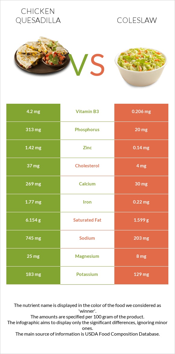 Chicken Quesadilla vs Coleslaw infographic