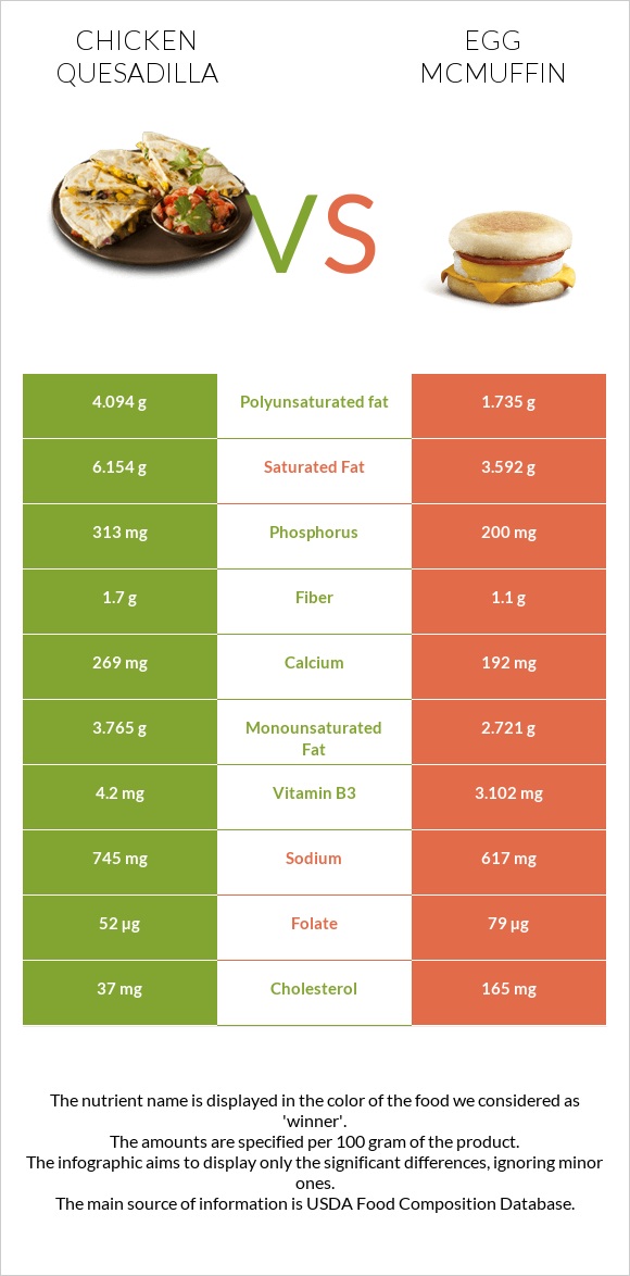 Chicken Quesadilla vs Egg McMUFFIN infographic