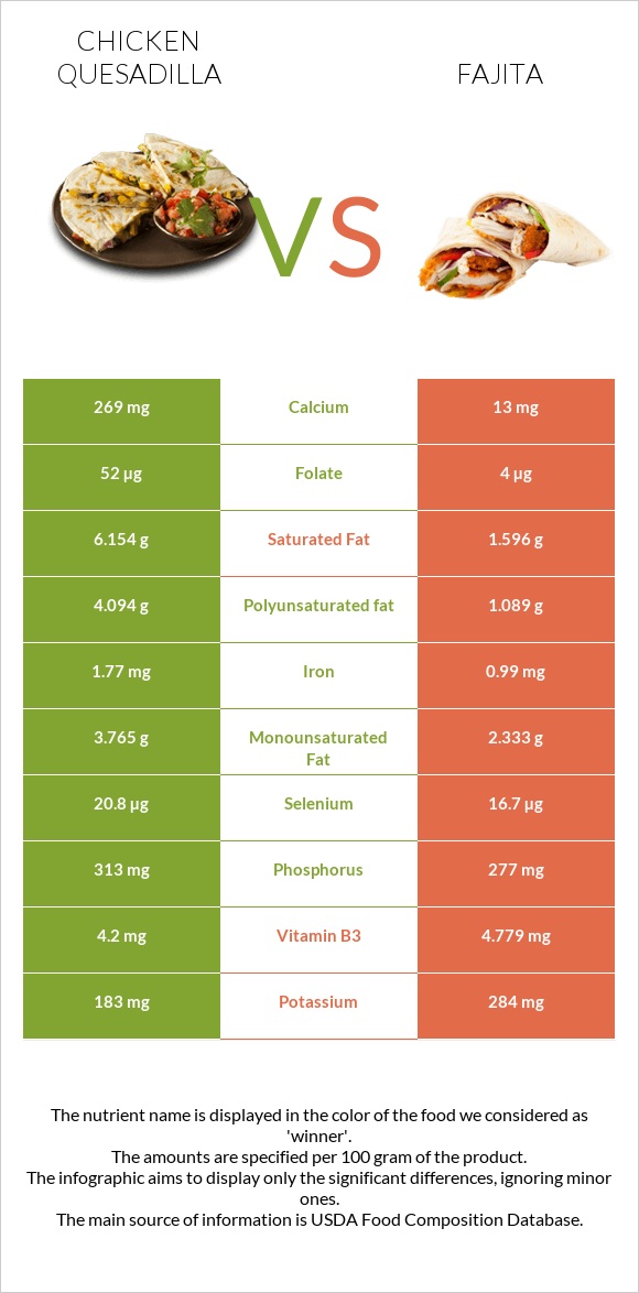 Chicken Quesadilla vs Ֆաիտա infographic
